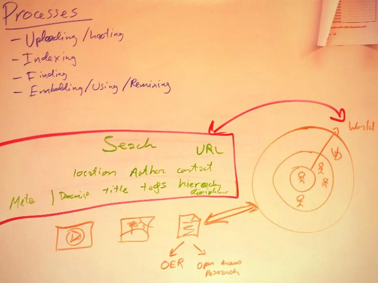 In this image there is a board with some text and there are a few papers with some text attached to...