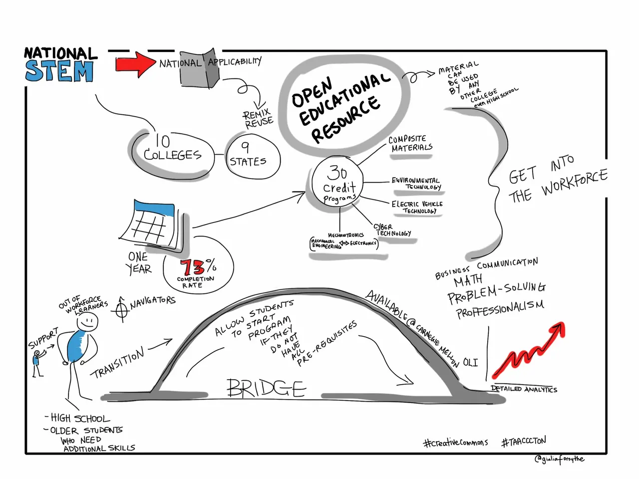 The image shows a whiteboard with a drawing of a bridge and a diagram of the National STEM Open...