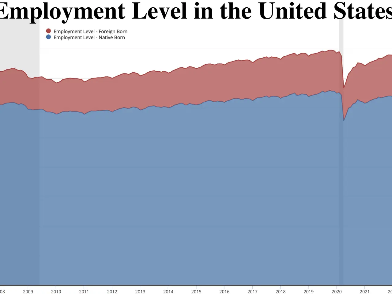 The image shows a graph depicting the employment level in the United States. The graph is...