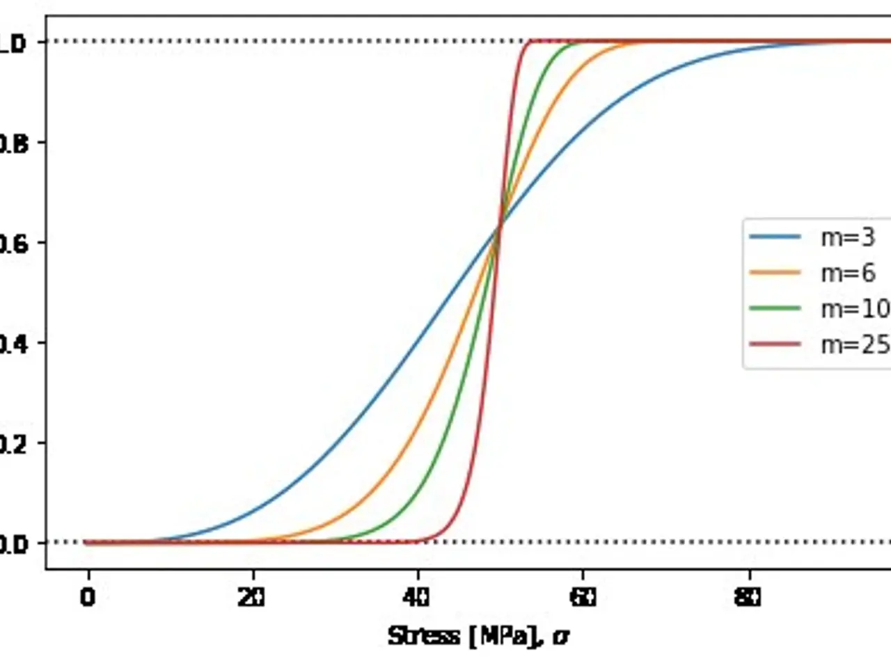 The image shows a plot of the probability of failure and stress, with different colors representing...