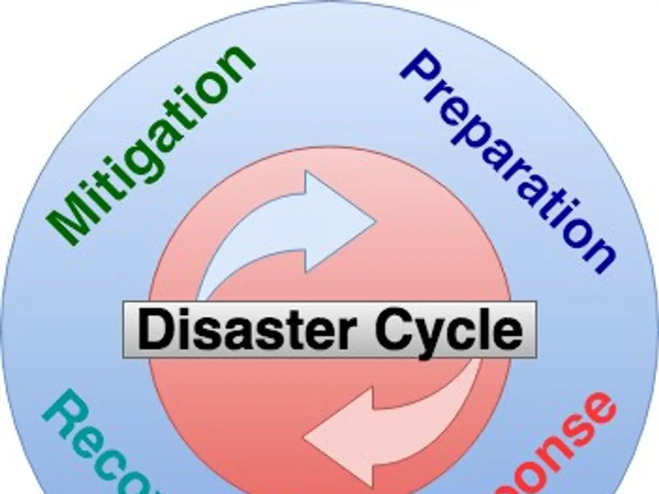 The image shows a circular diagram depicting the disaster cycle, with text written around it. The...