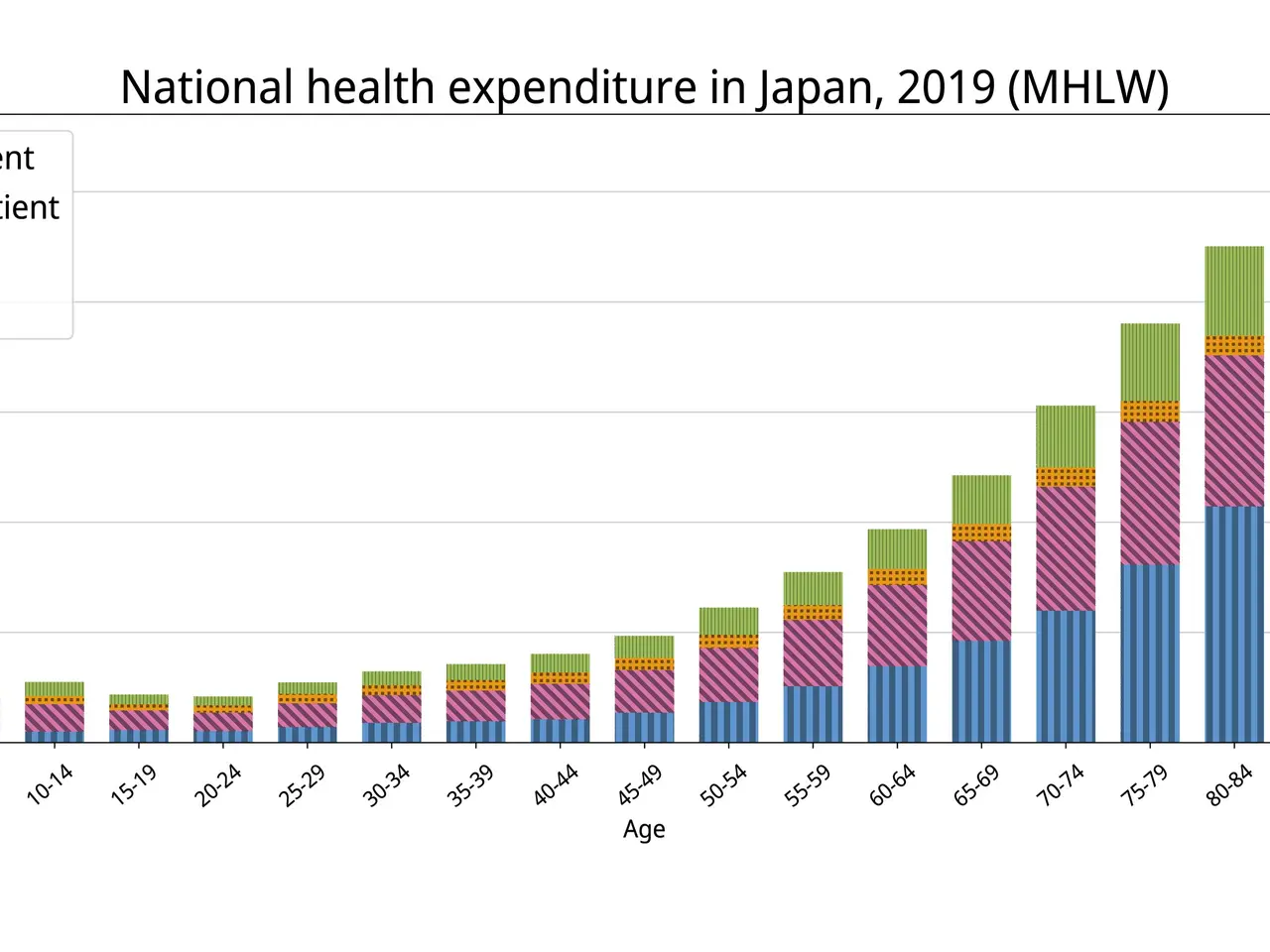 The image shows a bar chart depicting the national health expenditure in Japan in 2019. The chart...