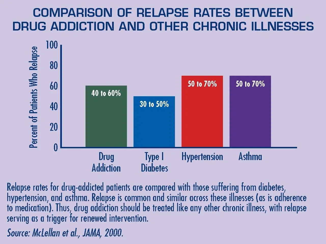 The image shows a comparison of relapse rates between drug addiction and other chronic illnesses....