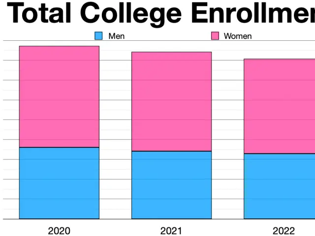 The image shows a bar chart depicting the total college enrollment in the United States. The chart...