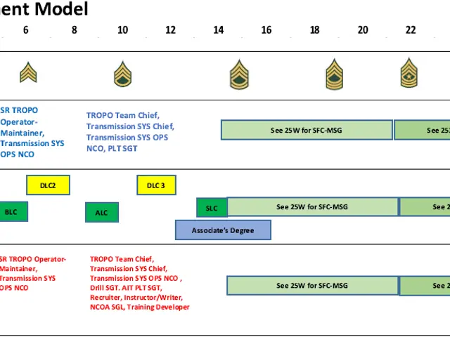 The image shows a chart with the text "25Q Talent Development Model" at the top. The chart is...