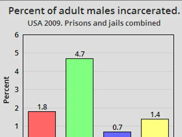 The image shows a screen with a bar chart depicting the percentage of adult males incarcerated in...