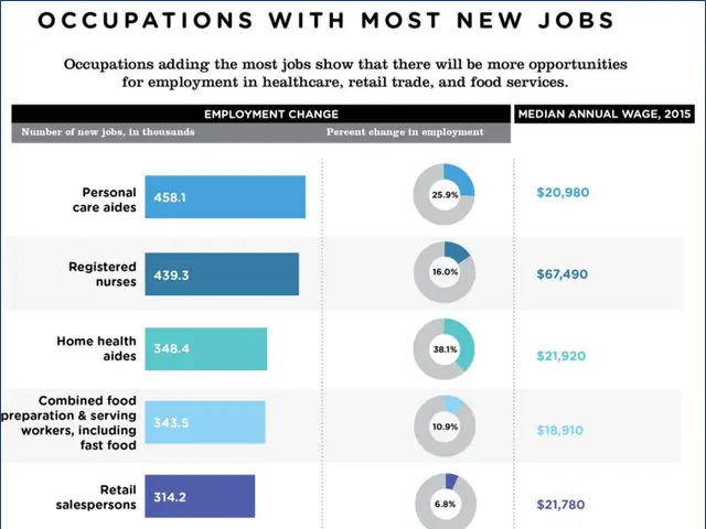 The image shows a poster with text and a pie chart depicting the number of occupations with most...