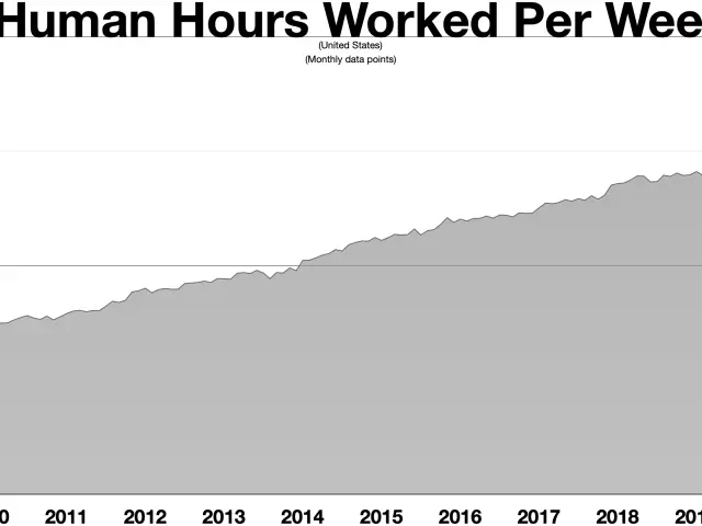 The image shows a graph depicting the number of human hours worked per week. The graph is...