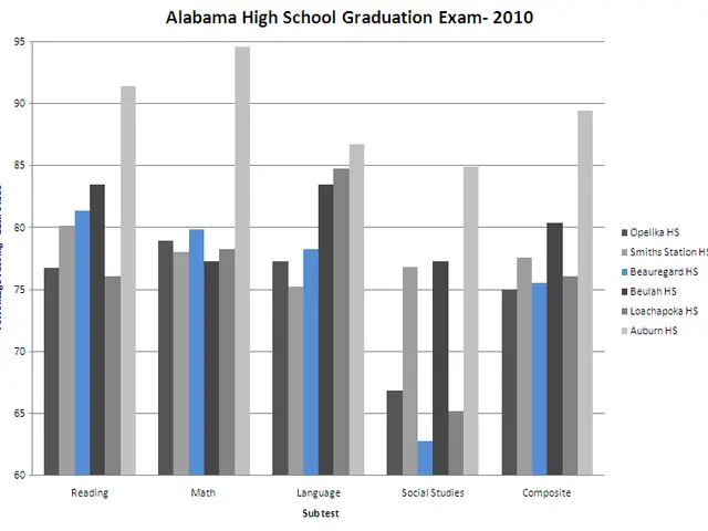 The image shows a bar chart depicting the percentage of students who have completed the Alabama...