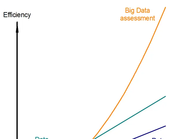 The image shows a graph depicting the efficiency and data processing speed of a big data...