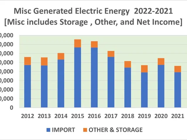 The image shows a bar chart depicting the number of misc generated electric energy from 2022 to...