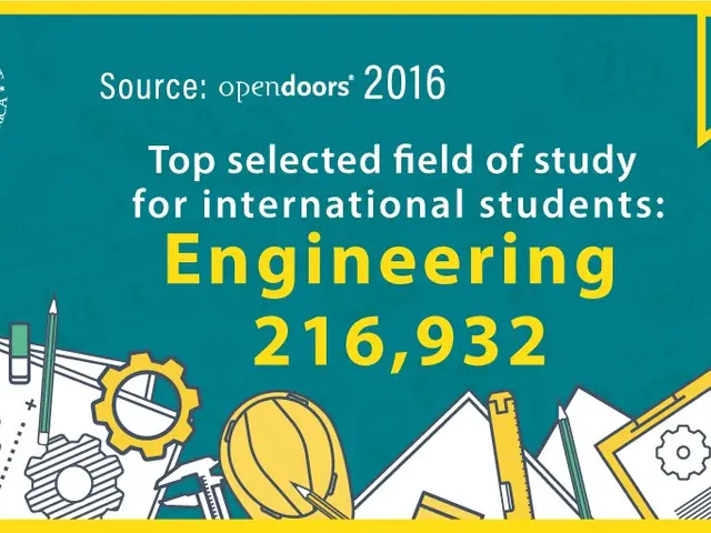 The image shows a poster with the text "Top Selected Field of Study for International Students...