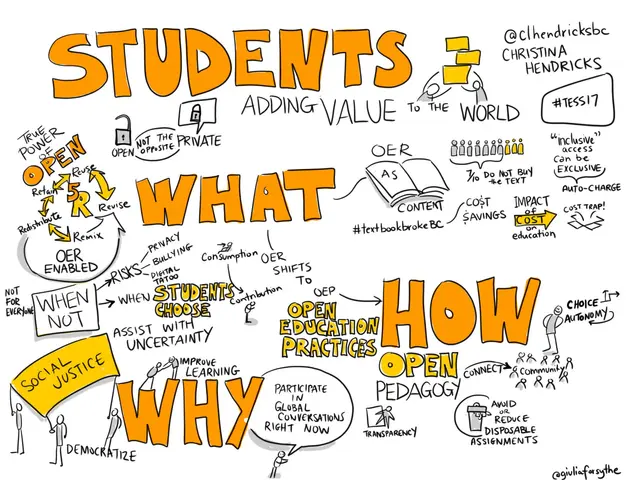 The image shows a whiteboard with the words "Students: What, Why, How, and How" written on it,...