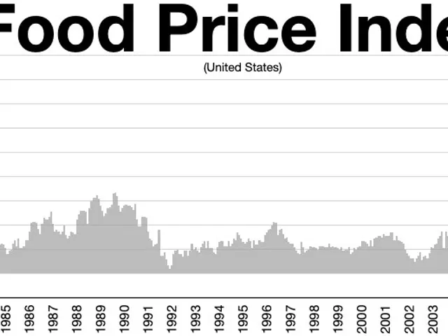 The image shows a graph of the food price index in the United States. The graph is composed of a...