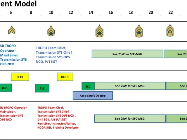 The image shows a chart with the text "25Q Talent Development Model" at the top. The chart is...