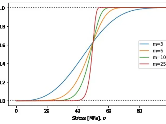 The image shows a plot of the probability of failure and stress, with different colors representing...