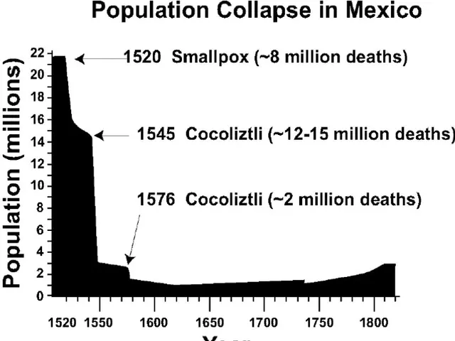 The image shows a graph depicting the population collapse in Mexico over time. The graph is...