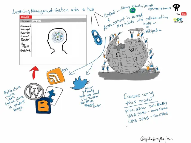 The image shows a whiteboard with a drawing of a brain on it, surrounded by logos and text. The...