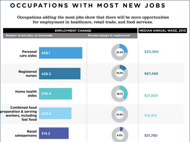 The image shows a poster with text and a pie chart depicting the number of occupations with most...